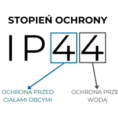 Stopień ochrony IP 44: pierwsza cyfra 4 oznacza ochronę przed ciałami obcymi, druga 4 – ochronę przed wodą.