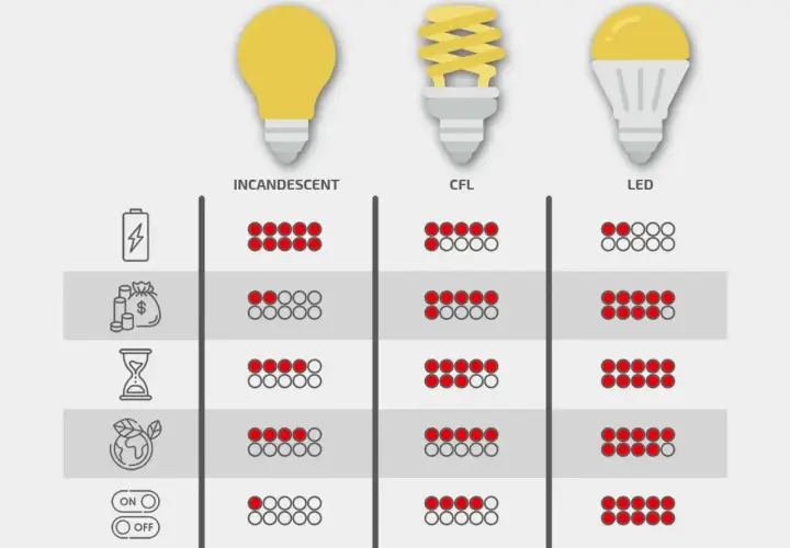 Porównanie żarówek: LED, CFL i tradycyjnych. Widać zużycie energii, koszt, żywotność i ekologię. Jakie żarówki wybrać?