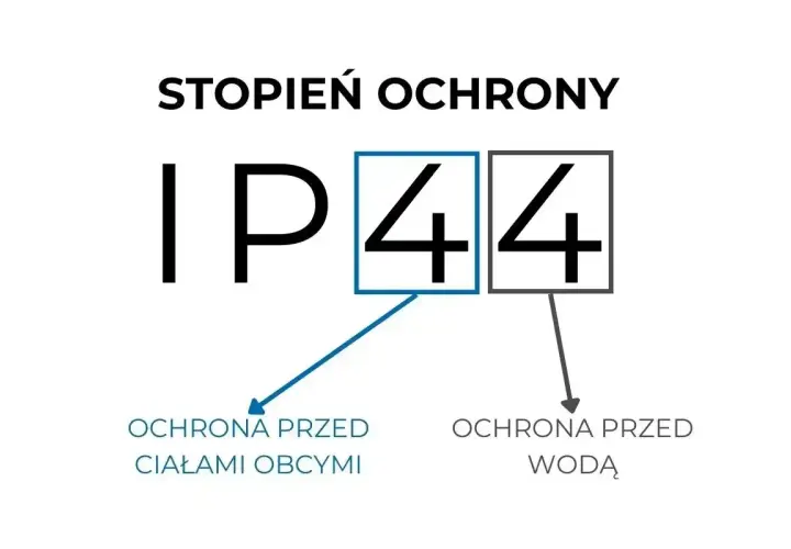 Stopień ochrony IP 44: pierwsza cyfra 4 oznacza ochronę przed ciałami obcymi, druga 4 – ochronę przed wodą.