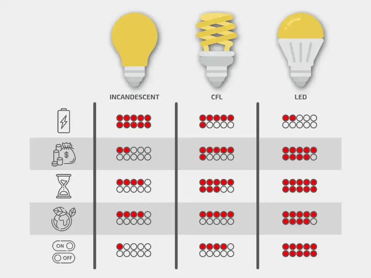 Porównanie żarówek: LED, CFL i tradycyjnych. LED są najbardziej energooszczędne i trwałe.